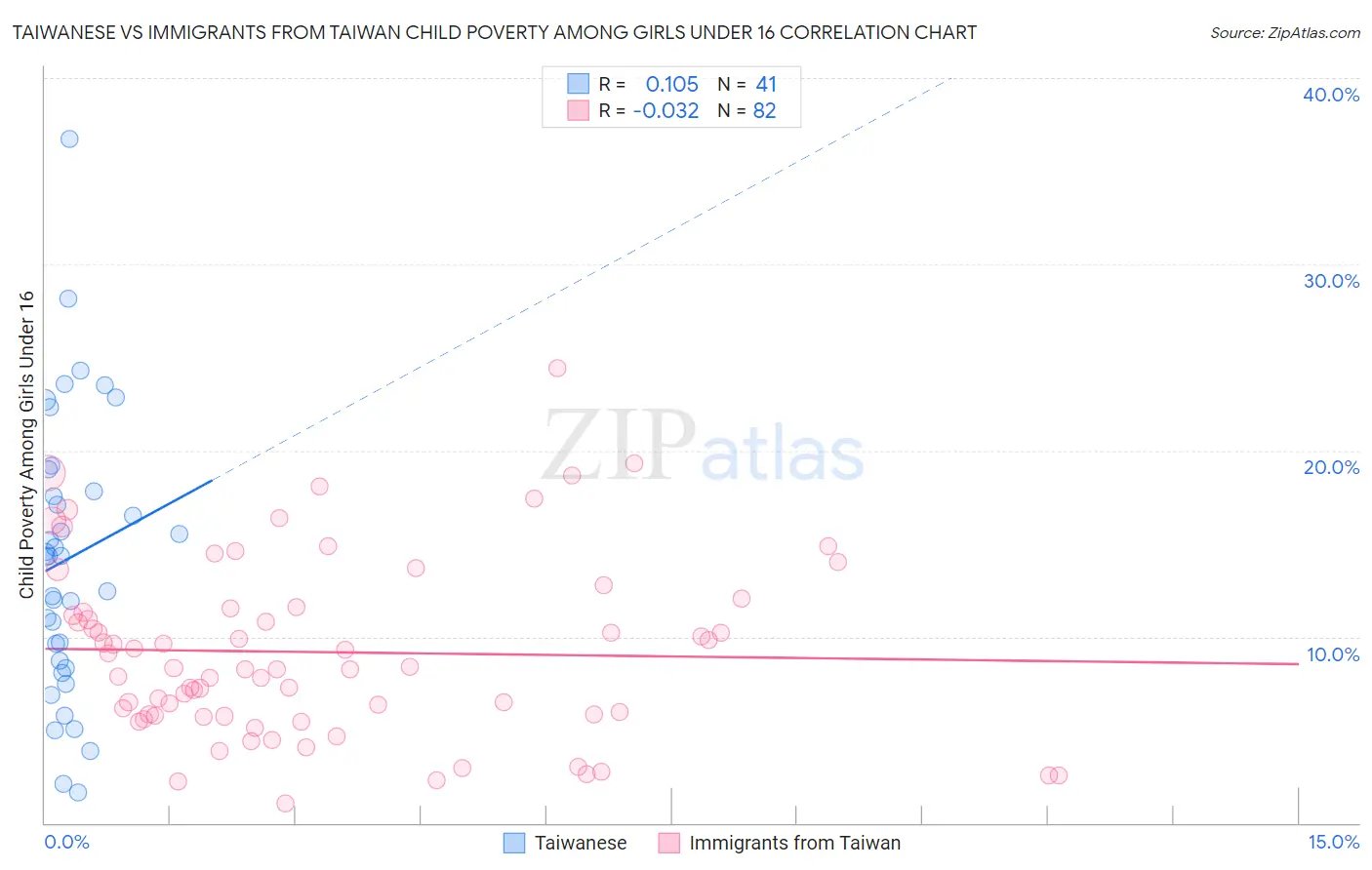 Taiwanese vs Immigrants from Taiwan Child Poverty Among Girls Under 16