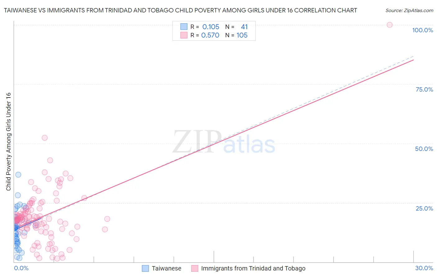 Taiwanese vs Immigrants from Trinidad and Tobago Child Poverty Among Girls Under 16
