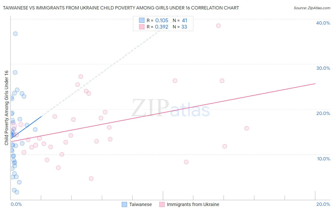 Taiwanese vs Immigrants from Ukraine Child Poverty Among Girls Under 16
