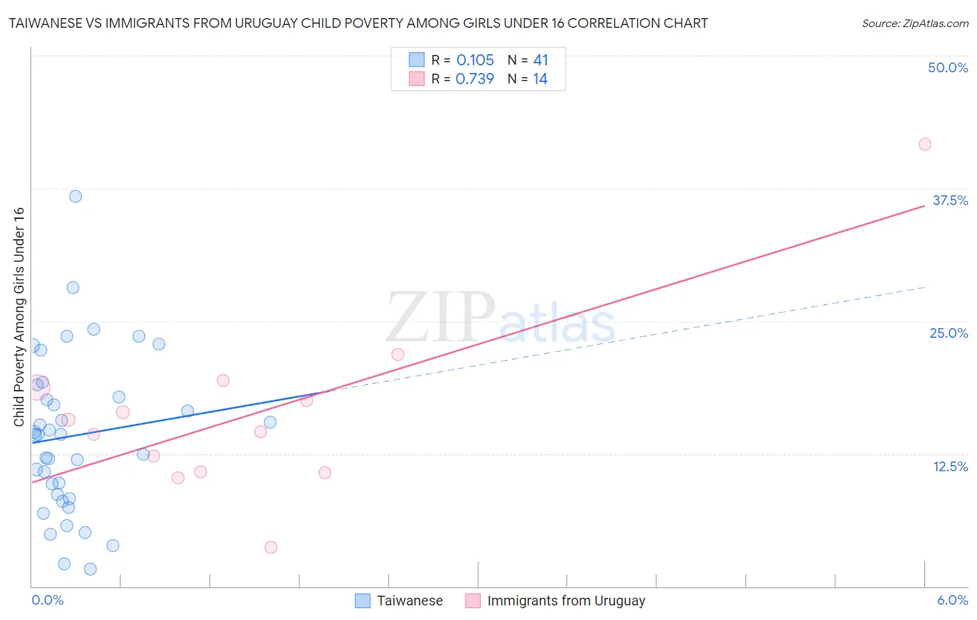 Taiwanese vs Immigrants from Uruguay Child Poverty Among Girls Under 16