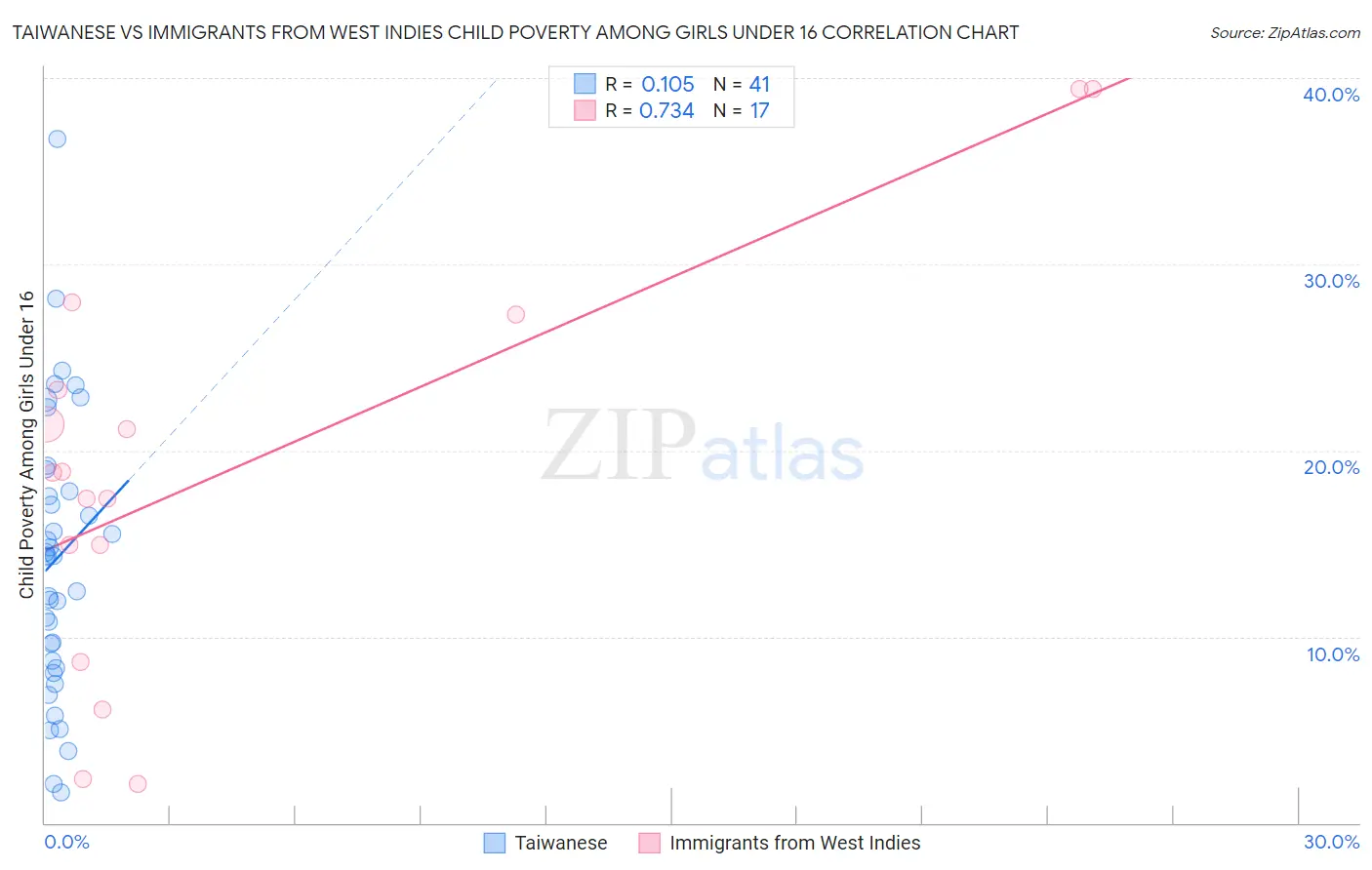 Taiwanese vs Immigrants from West Indies Child Poverty Among Girls Under 16