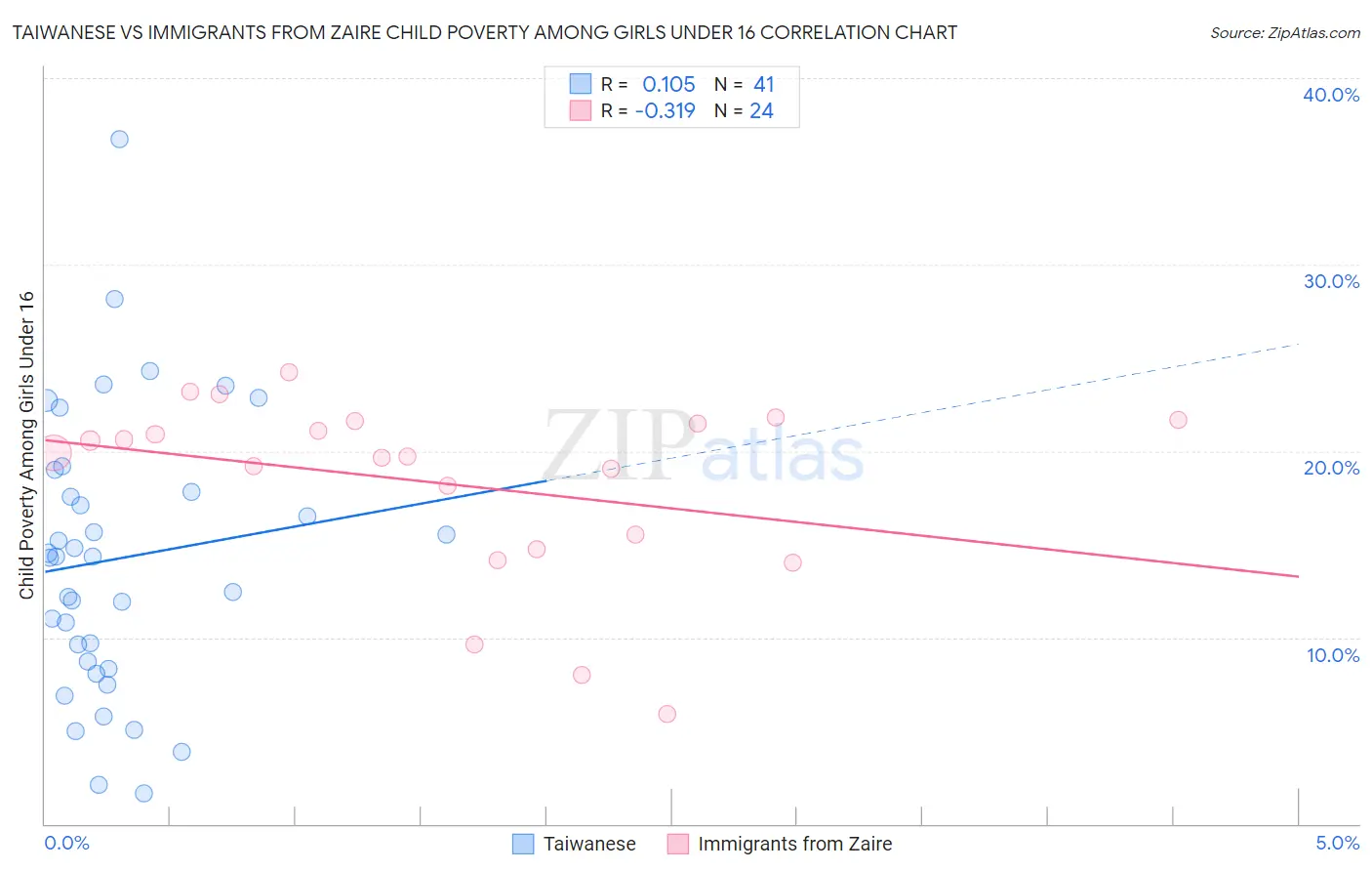Taiwanese vs Immigrants from Zaire Child Poverty Among Girls Under 16