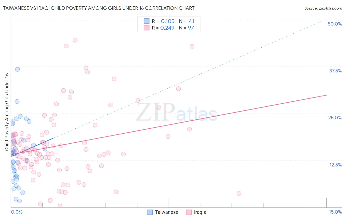 Taiwanese vs Iraqi Child Poverty Among Girls Under 16