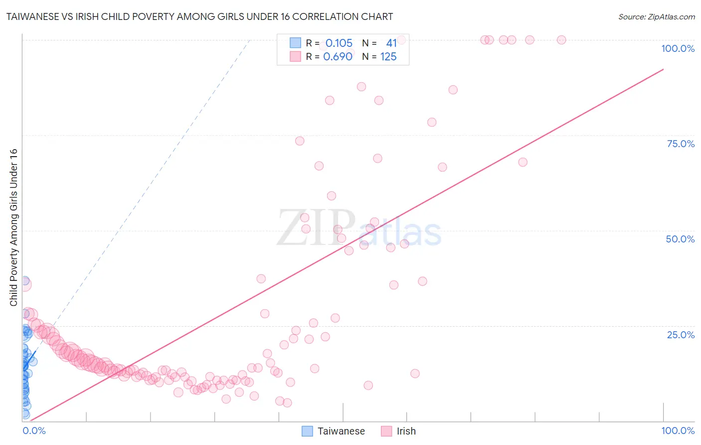 Taiwanese vs Irish Child Poverty Among Girls Under 16