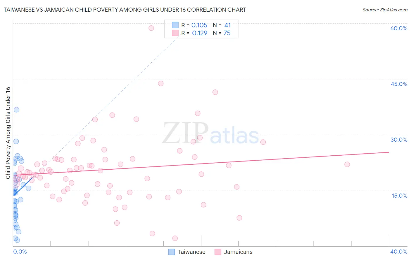 Taiwanese vs Jamaican Child Poverty Among Girls Under 16