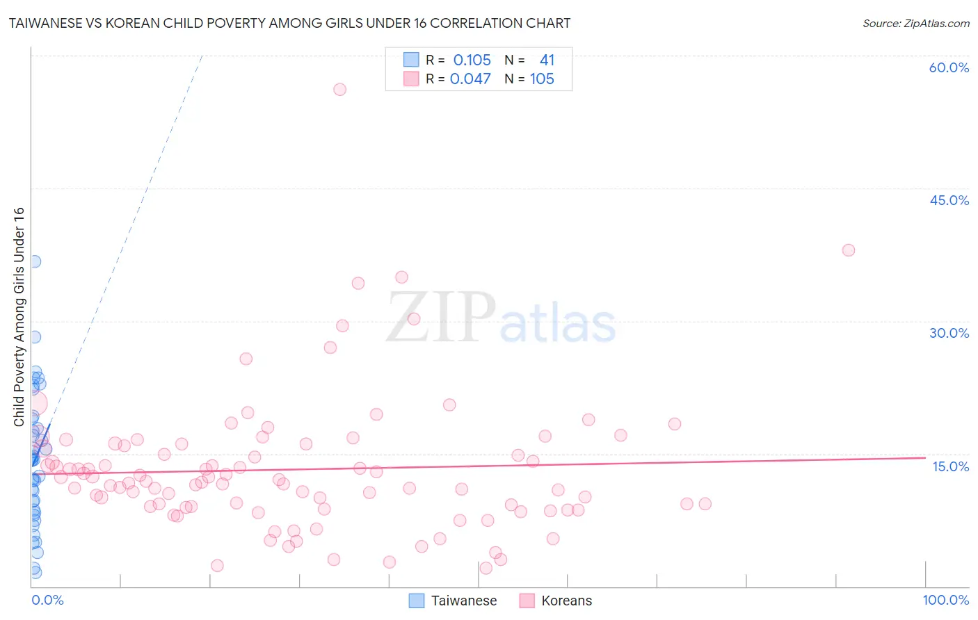 Taiwanese vs Korean Child Poverty Among Girls Under 16