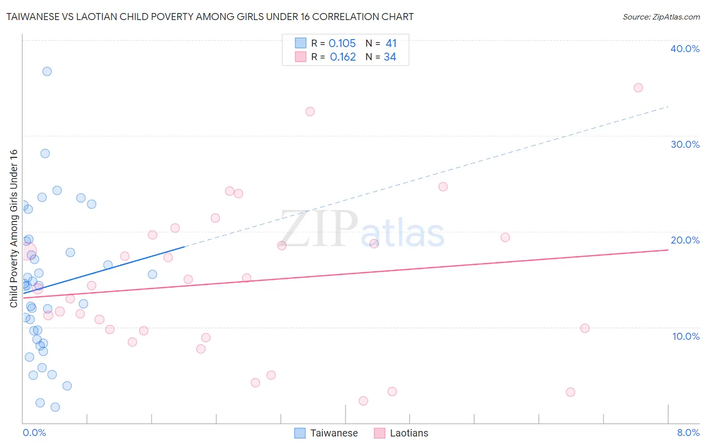 Taiwanese vs Laotian Child Poverty Among Girls Under 16