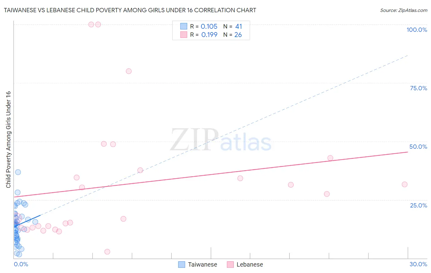 Taiwanese vs Lebanese Child Poverty Among Girls Under 16