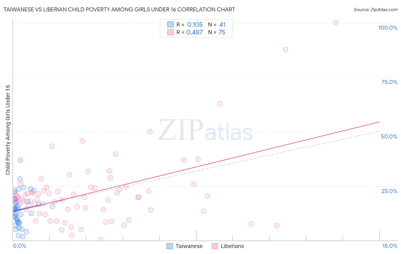 Taiwanese vs Liberian Child Poverty Among Girls Under 16