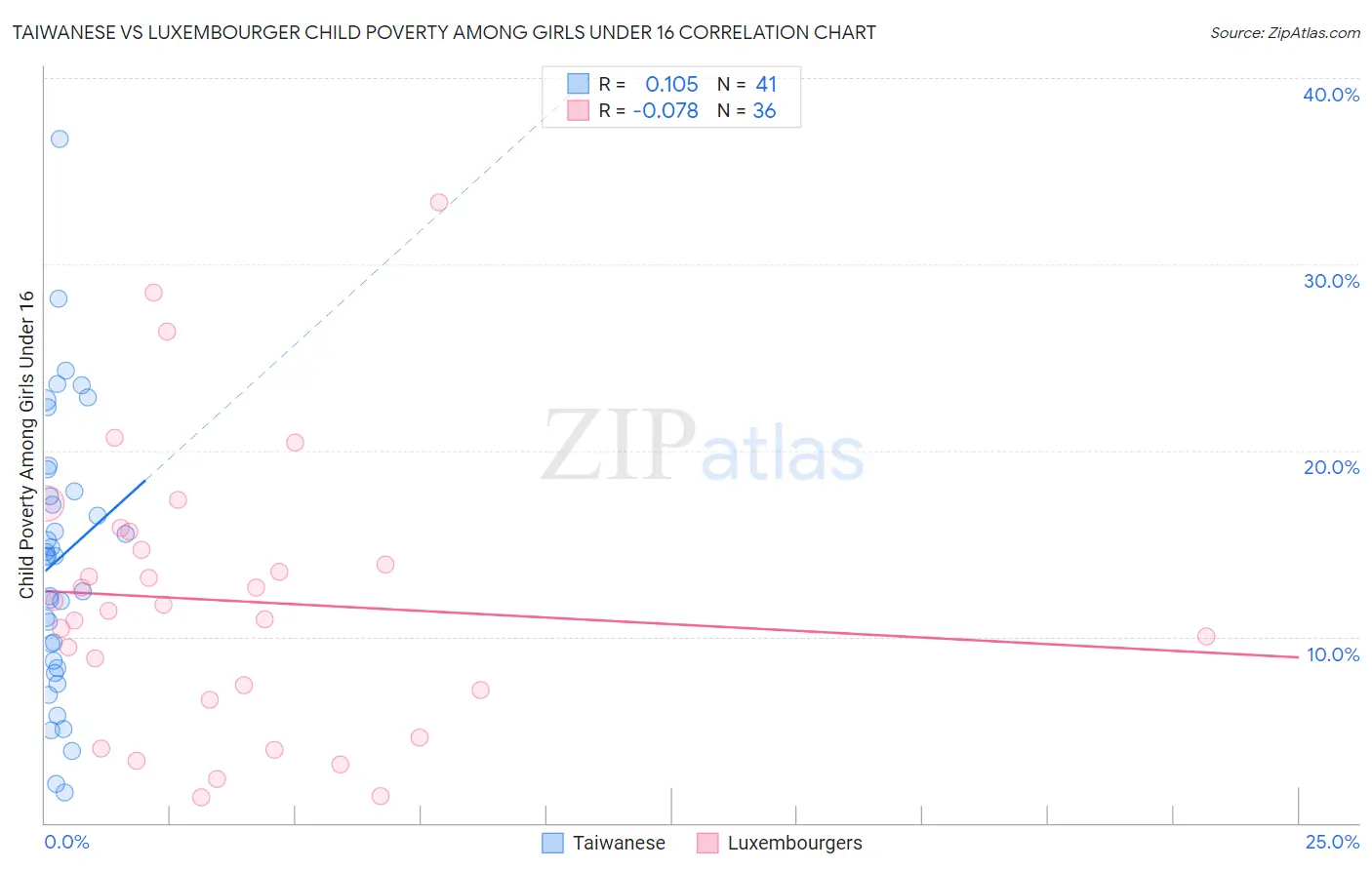 Taiwanese vs Luxembourger Child Poverty Among Girls Under 16