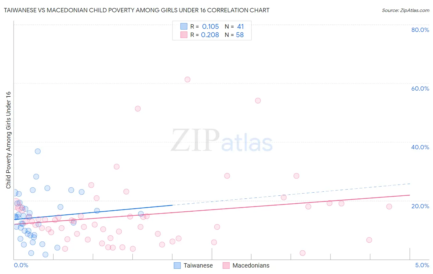 Taiwanese vs Macedonian Child Poverty Among Girls Under 16