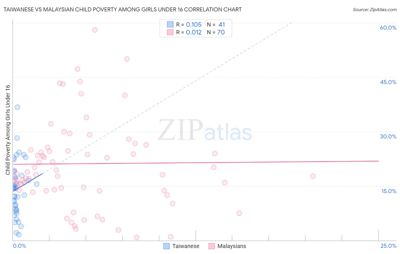 Taiwanese vs Malaysian Child Poverty Among Girls Under 16