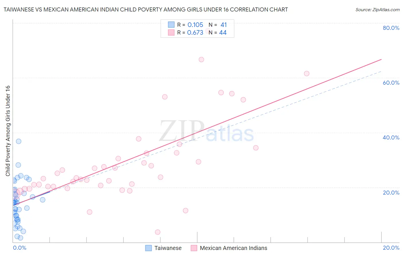 Taiwanese vs Mexican American Indian Child Poverty Among Girls Under 16