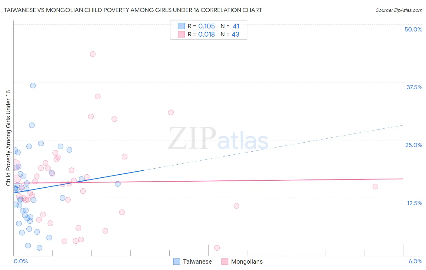 Taiwanese vs Mongolian Child Poverty Among Girls Under 16