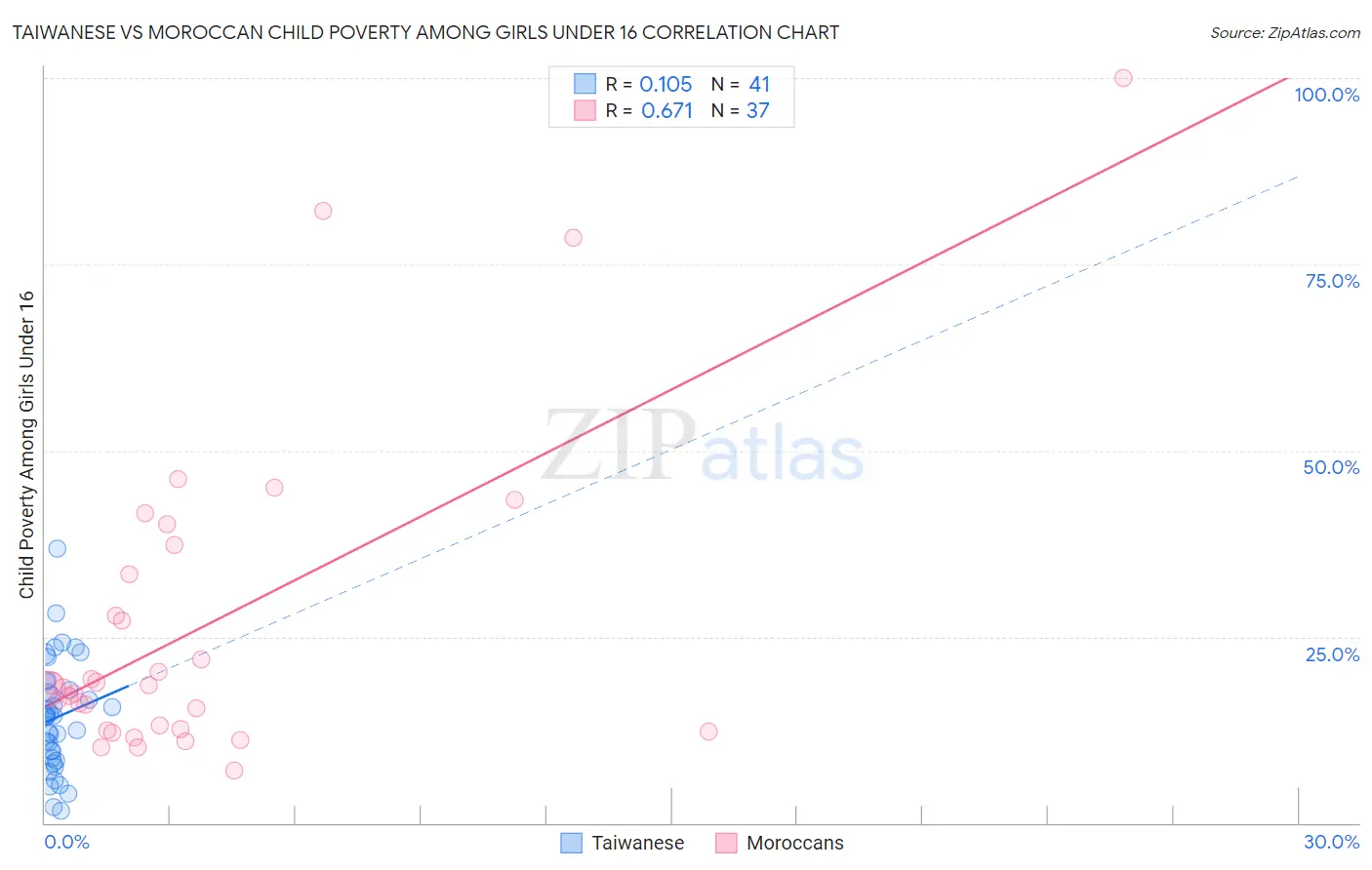 Taiwanese vs Moroccan Child Poverty Among Girls Under 16