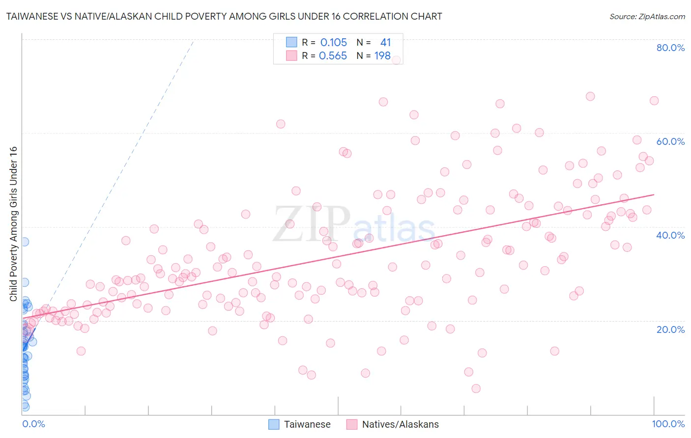 Taiwanese vs Native/Alaskan Child Poverty Among Girls Under 16