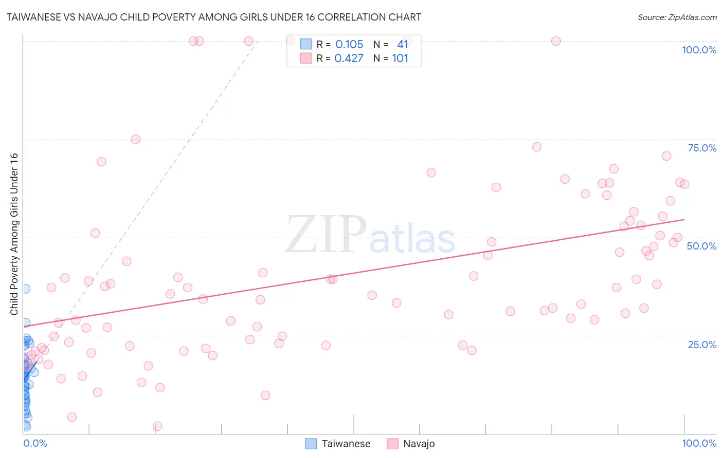 Taiwanese vs Navajo Child Poverty Among Girls Under 16