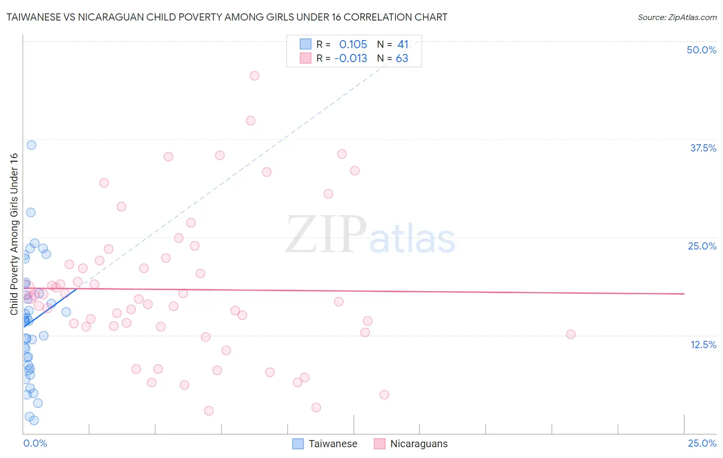 Taiwanese vs Nicaraguan Child Poverty Among Girls Under 16