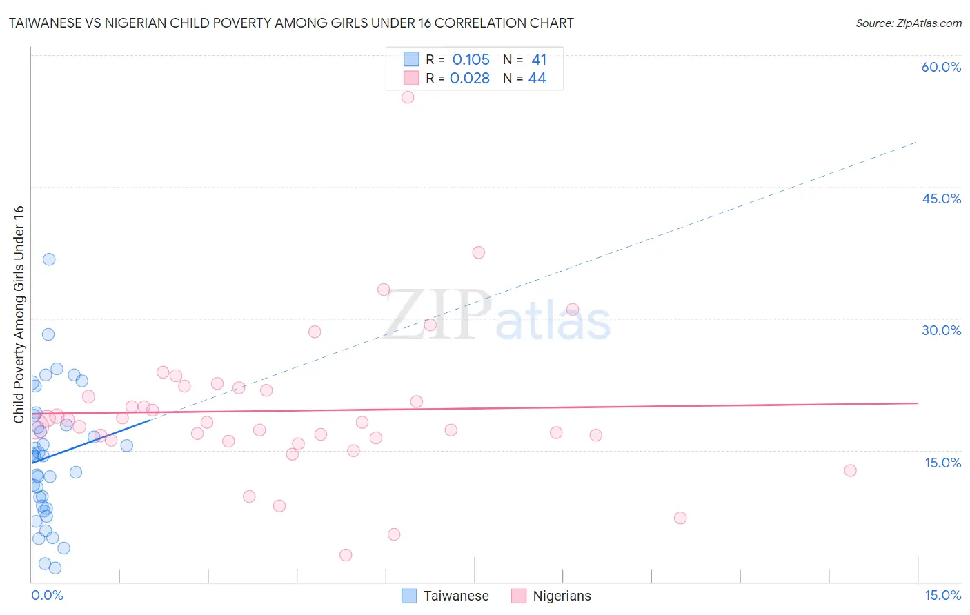 Taiwanese vs Nigerian Child Poverty Among Girls Under 16