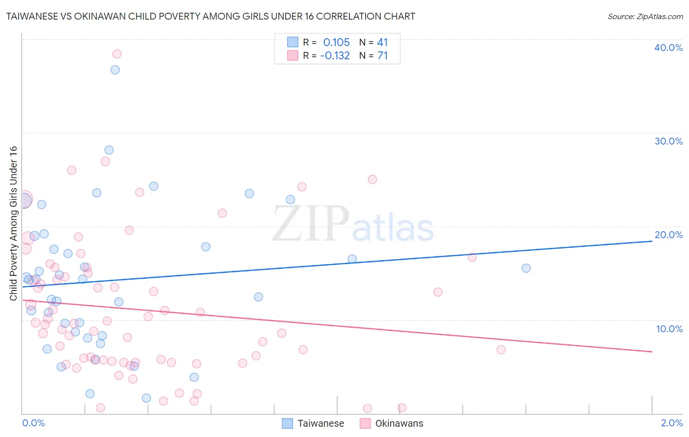 Taiwanese vs Okinawan Child Poverty Among Girls Under 16