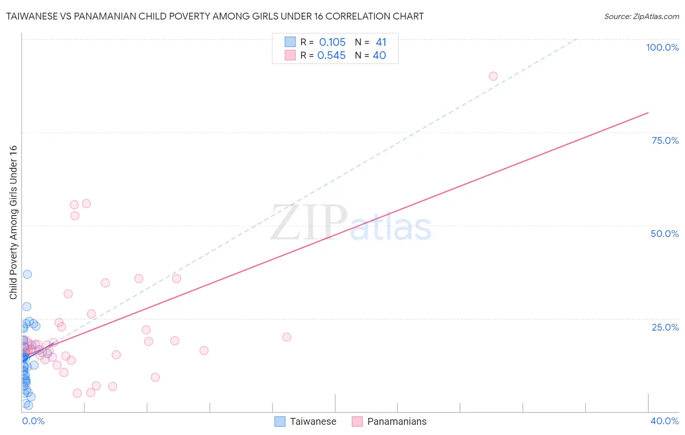 Taiwanese vs Panamanian Child Poverty Among Girls Under 16