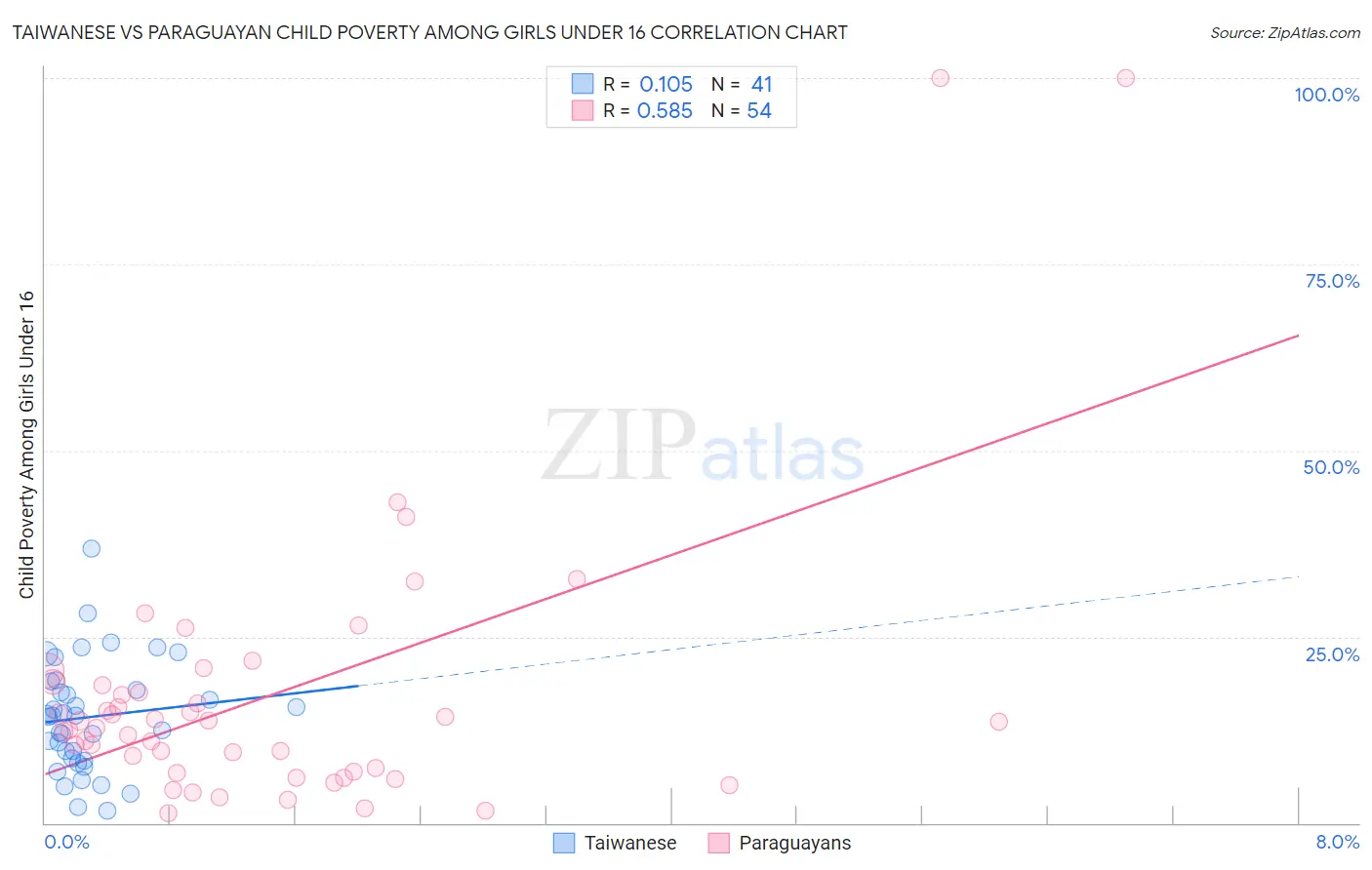 Taiwanese vs Paraguayan Child Poverty Among Girls Under 16