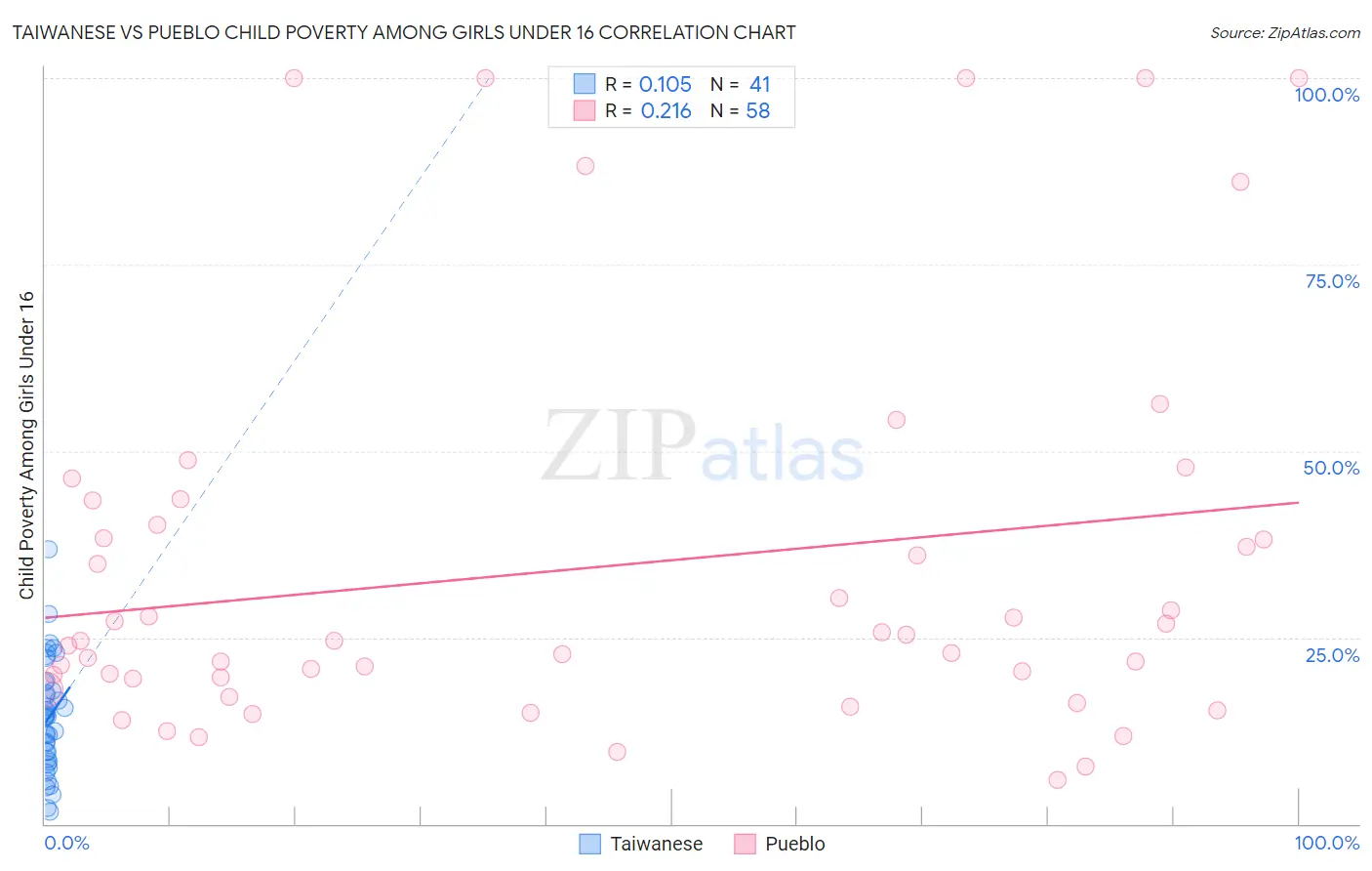 Taiwanese vs Pueblo Child Poverty Among Girls Under 16