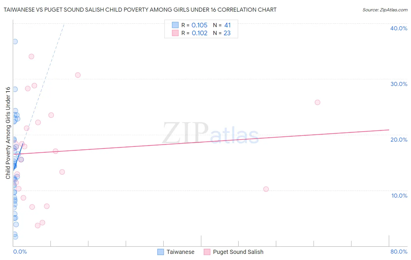 Taiwanese vs Puget Sound Salish Child Poverty Among Girls Under 16