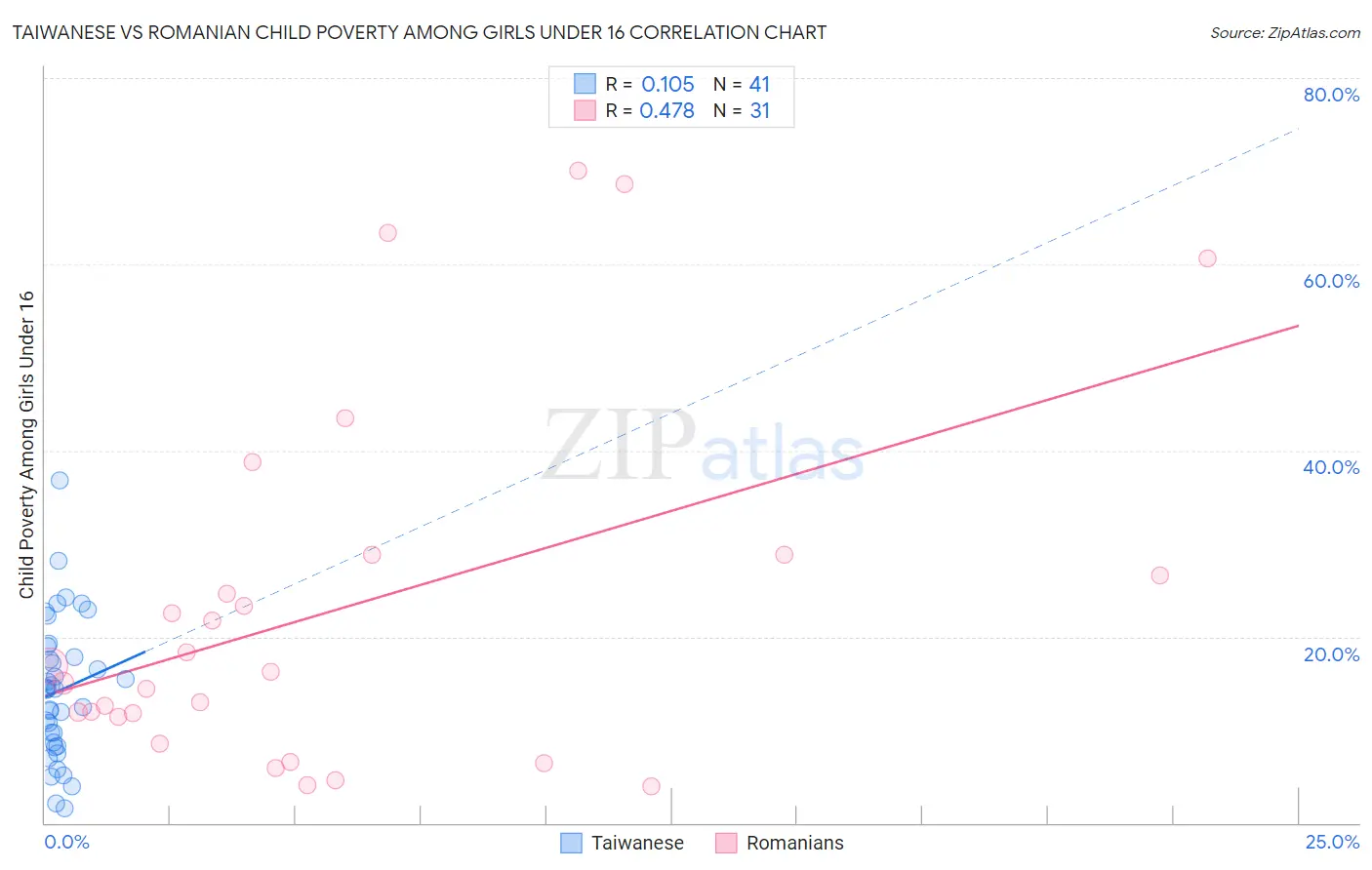 Taiwanese vs Romanian Child Poverty Among Girls Under 16