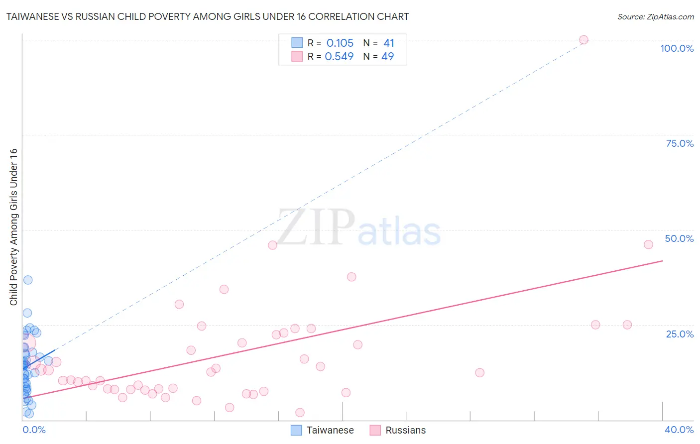 Taiwanese vs Russian Child Poverty Among Girls Under 16