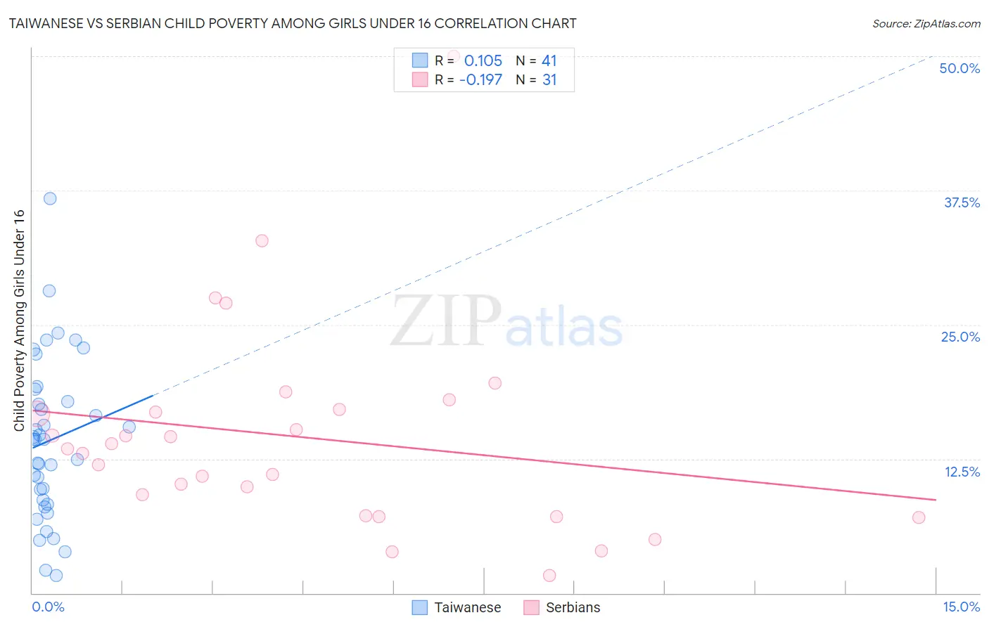Taiwanese vs Serbian Child Poverty Among Girls Under 16