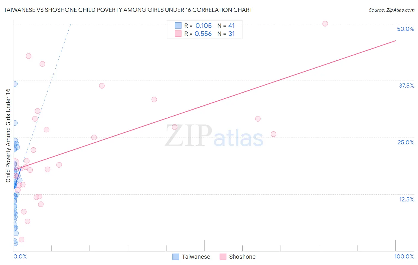 Taiwanese vs Shoshone Child Poverty Among Girls Under 16