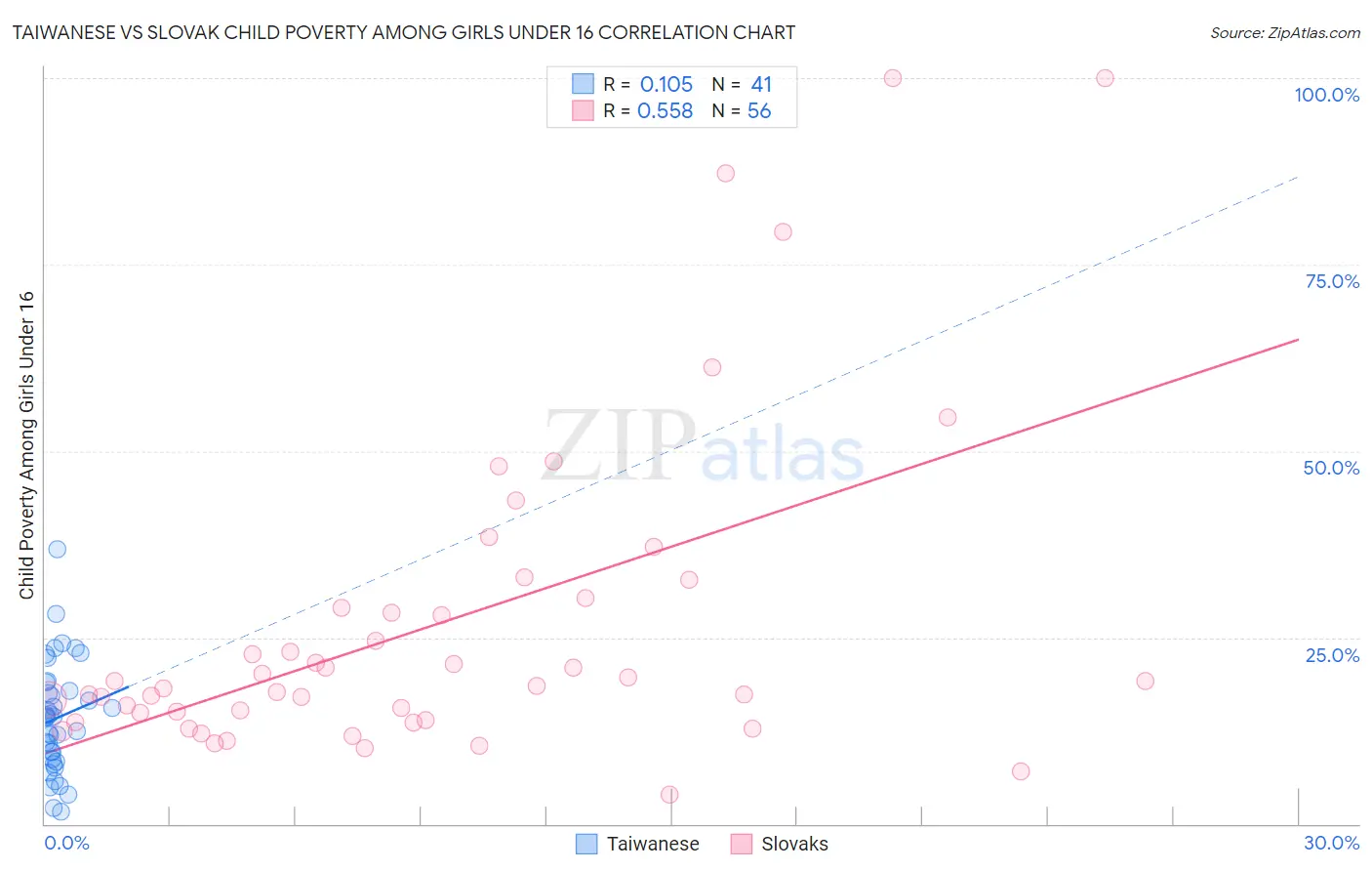 Taiwanese vs Slovak Child Poverty Among Girls Under 16