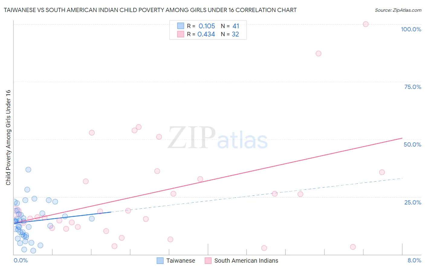 Taiwanese vs South American Indian Child Poverty Among Girls Under 16