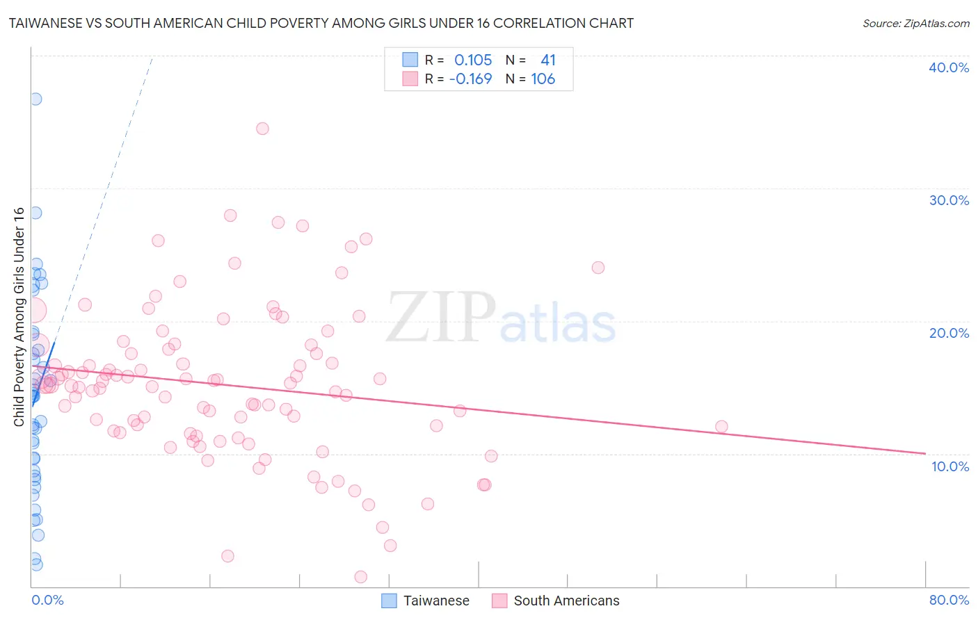 Taiwanese vs South American Child Poverty Among Girls Under 16