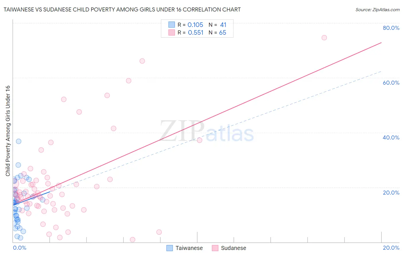 Taiwanese vs Sudanese Child Poverty Among Girls Under 16