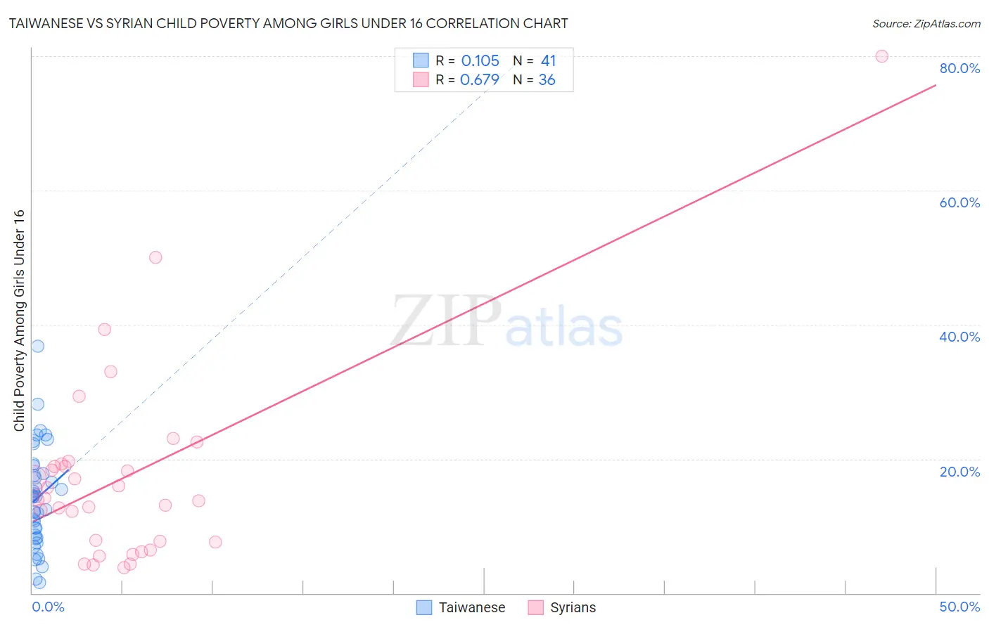 Taiwanese vs Syrian Child Poverty Among Girls Under 16