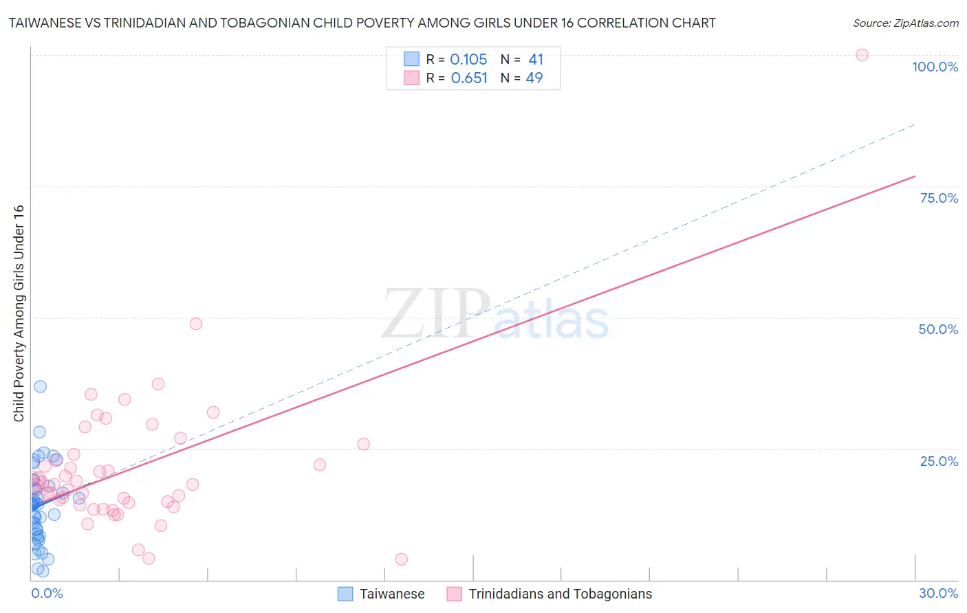 Taiwanese vs Trinidadian and Tobagonian Child Poverty Among Girls Under 16