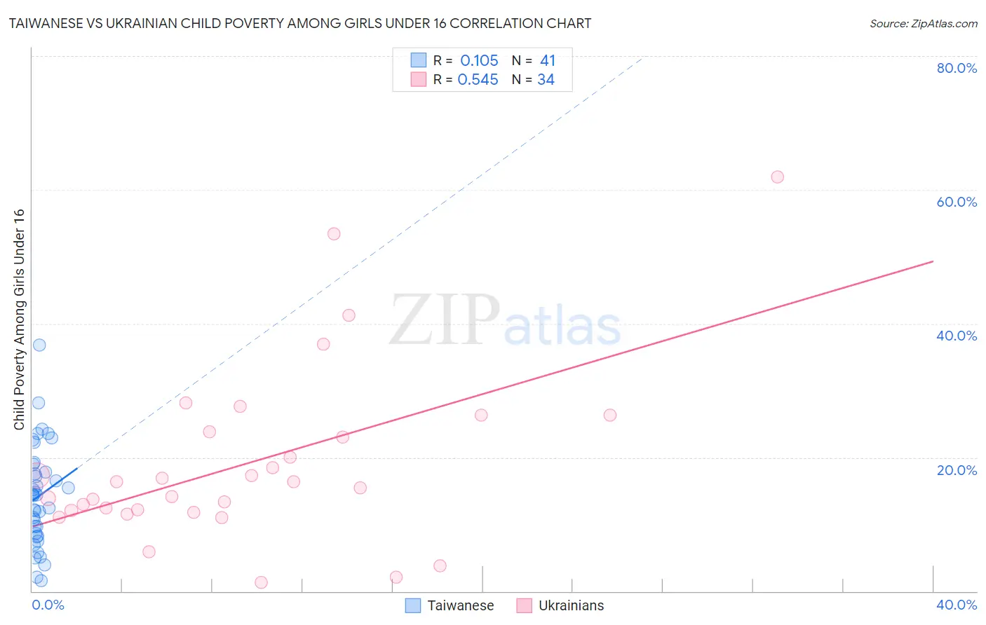 Taiwanese vs Ukrainian Child Poverty Among Girls Under 16