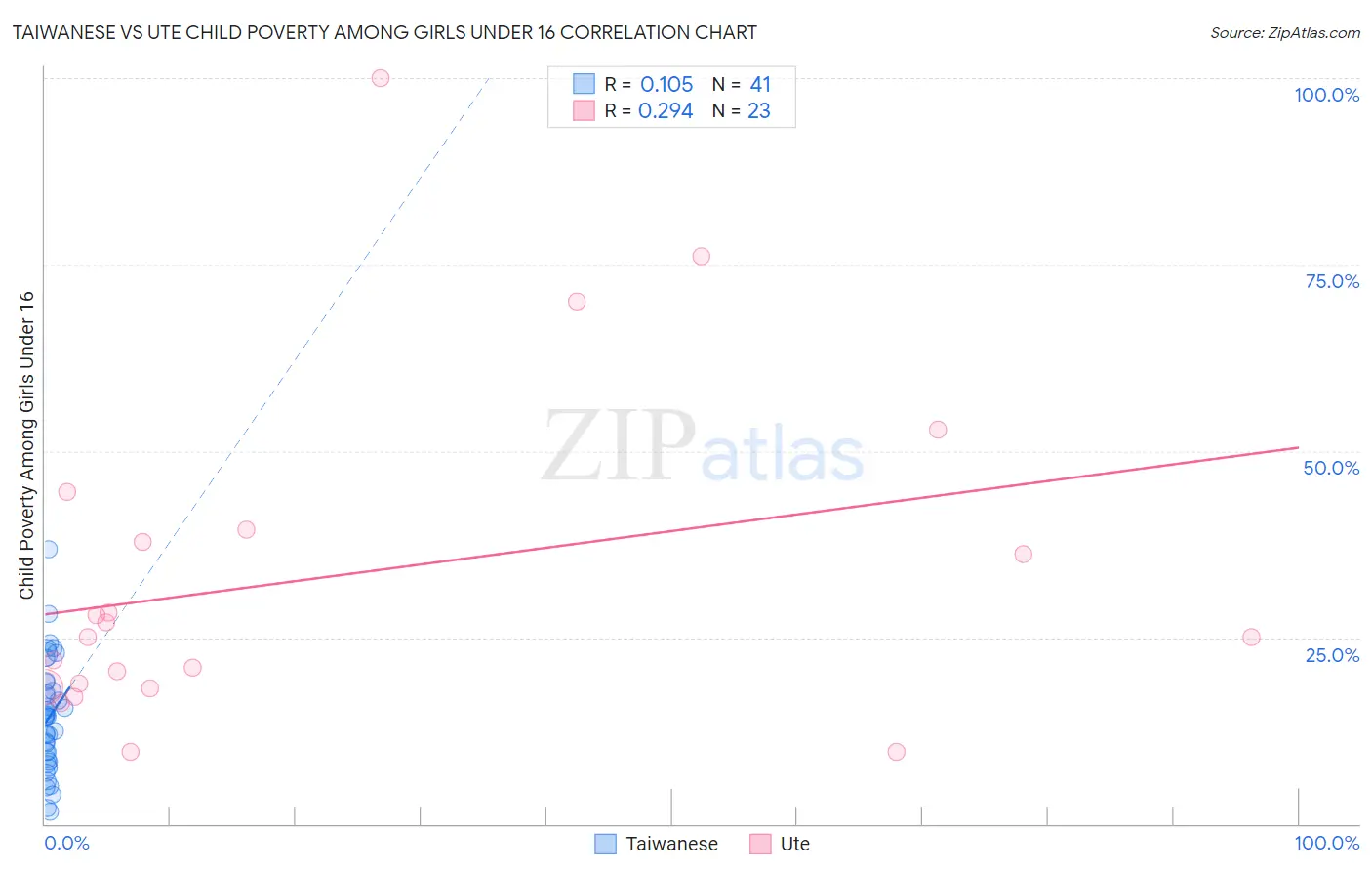 Taiwanese vs Ute Child Poverty Among Girls Under 16