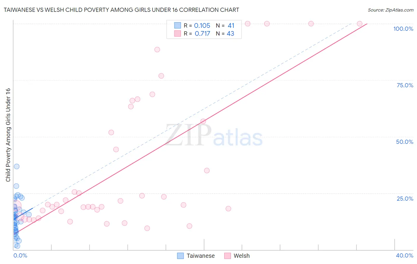 Taiwanese vs Welsh Child Poverty Among Girls Under 16