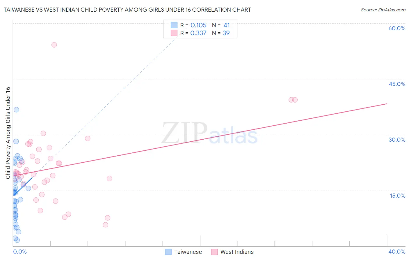Taiwanese vs West Indian Child Poverty Among Girls Under 16