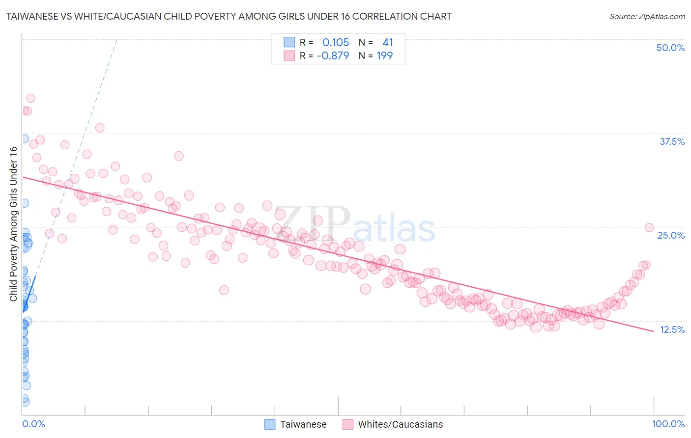 Taiwanese vs White/Caucasian Child Poverty Among Girls Under 16
