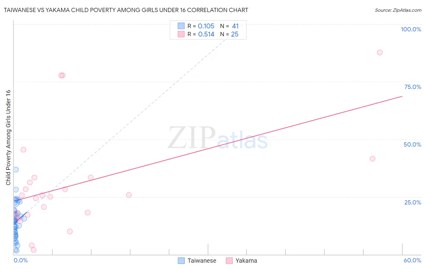 Taiwanese vs Yakama Child Poverty Among Girls Under 16