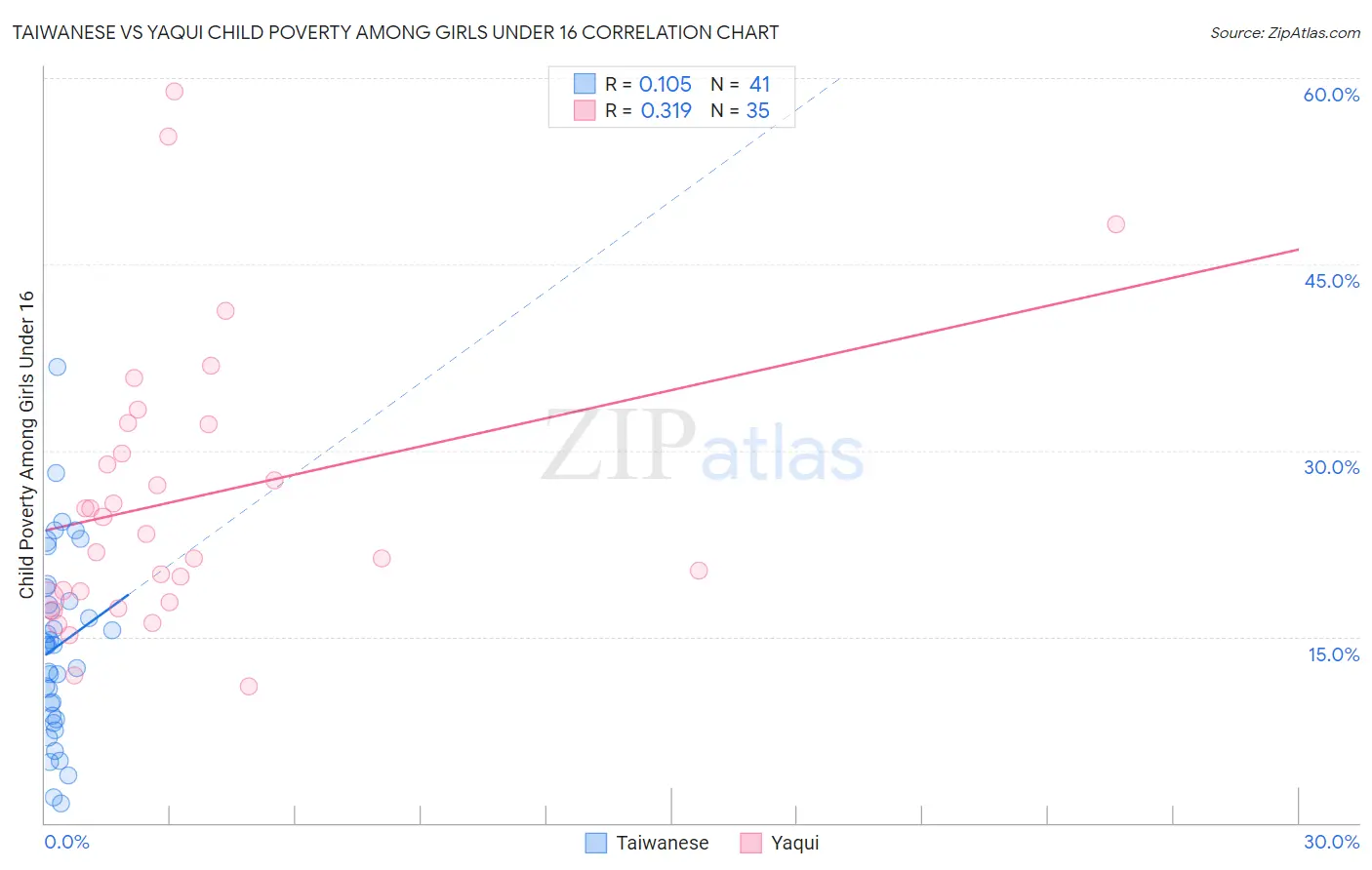 Taiwanese vs Yaqui Child Poverty Among Girls Under 16