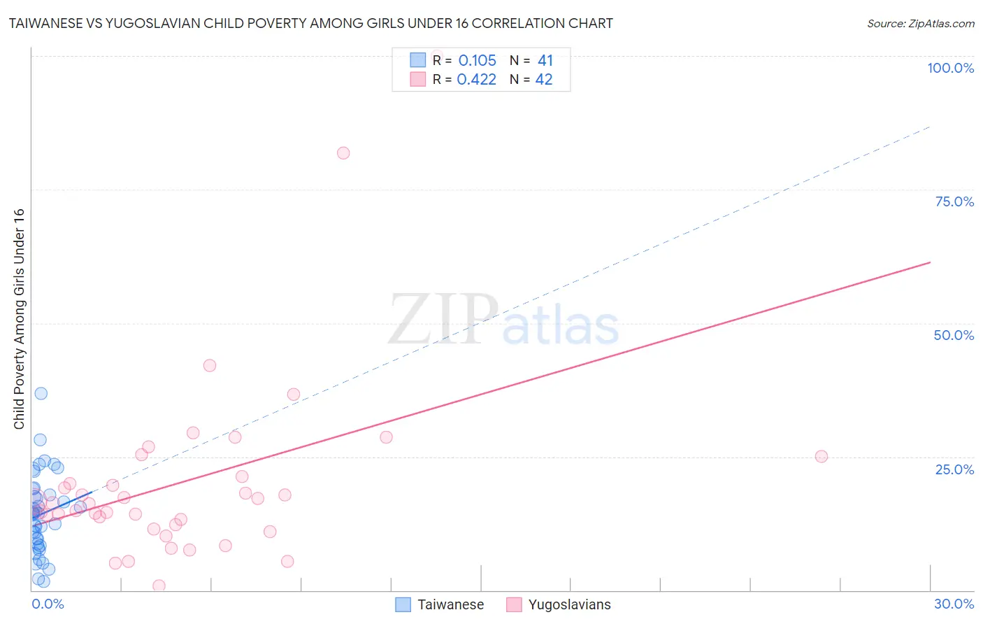 Taiwanese vs Yugoslavian Child Poverty Among Girls Under 16