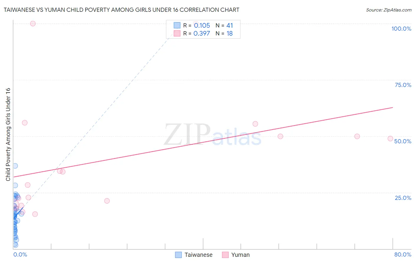 Taiwanese vs Yuman Child Poverty Among Girls Under 16