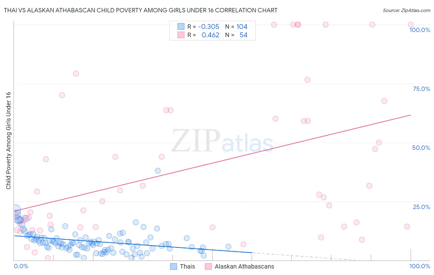 Thai vs Alaskan Athabascan Child Poverty Among Girls Under 16