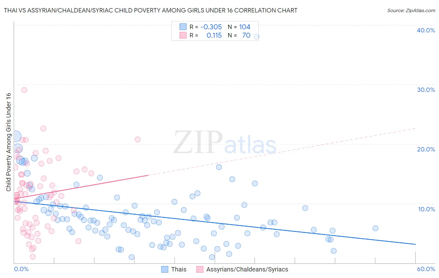 Thai vs Assyrian/Chaldean/Syriac Child Poverty Among Girls Under 16