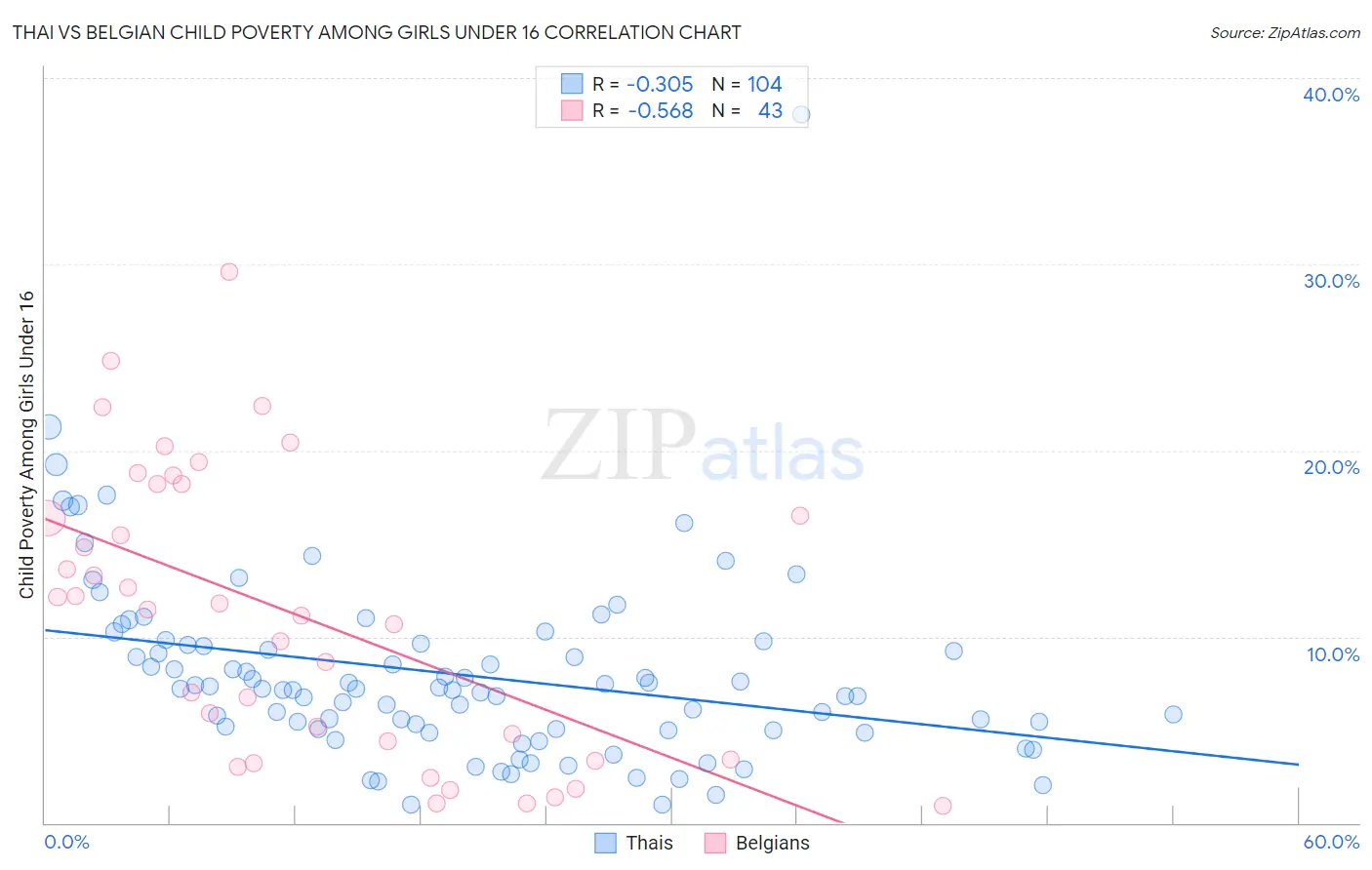 Thai vs Belgian Child Poverty Among Girls Under 16